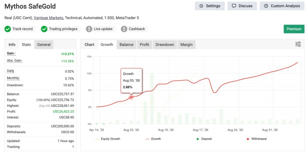 Myfxbook Growth 成長曲線：Gain +13.21%、Drawdown 10.62%