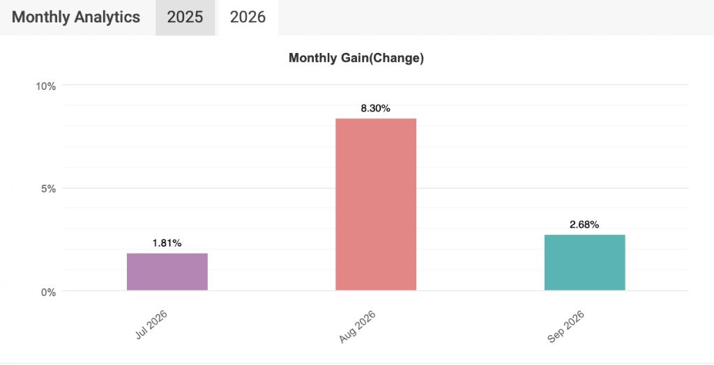Myfxbook Monthly Analytics 2026：7 月 +1.81%、8 月 +8.30%、9 月 +2.68%