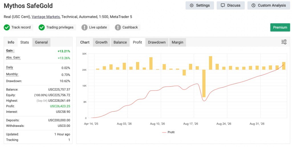 Myfxbook Profit 累計盈利曲線：Profit USC 26,423.25